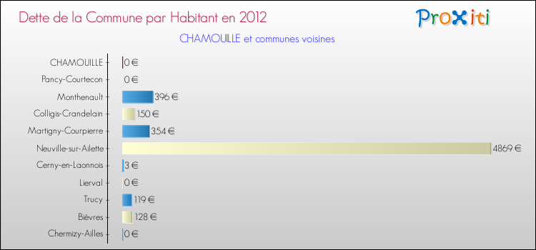 Dette par habitant de la commune en 2012 pour CHAMOUILLE et les communes proches Comparaison de la dette par habitant de la commune en 2012 pour CHAMOUILLE et les communes voisines