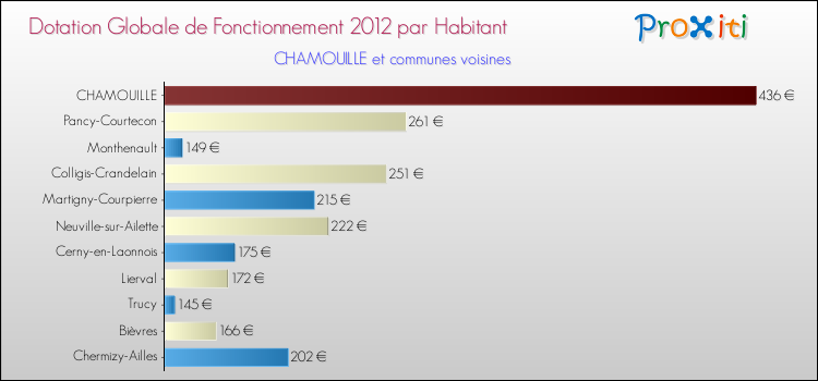Montant des dotations globales de fonctionnement DGF par Habitant pour CHAMOUILLE et les communes proches Comparaison des des dotations globales de fonctionnement DGF par habitant pour CHAMOUILLE et les communes voisines
