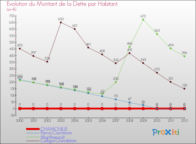 Evolution de la dette par habitant pour la commune de CHAMOUILLE et les communes proches de 2000 à 2012 Comparaison de la dette par habitant pour CHAMOUILLE et les communes voisines de 2000 à 2012