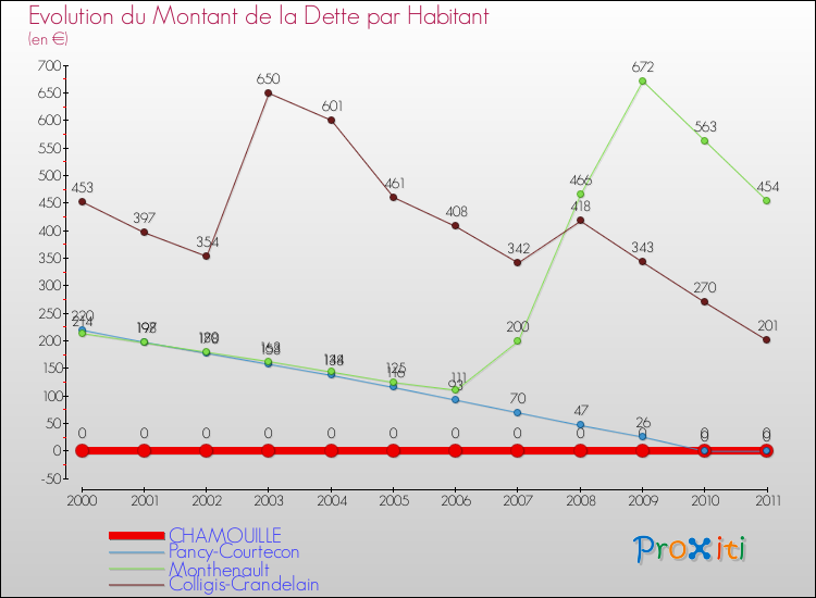 Evolution de la dette par habitant pour la commune de CHAMOUILLE et les communes proches Comparaison de la dette par habitant pour CHAMOUILLE et les communes voisines