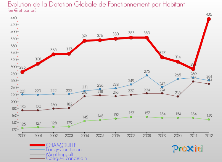 Evolution et montant de la dotation globale de fonctionnement par Habitant pour CHAMOUILLE et les communes proches Comparaison des dotations globales de fonctionnement par habitant pour CHAMOUILLE et les communes voisines