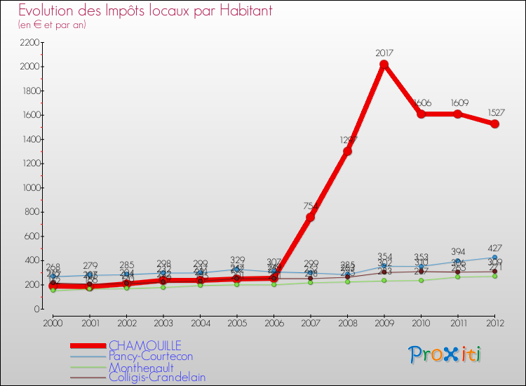 Evolution et montant des impôts locaux par Habitant pour CHAMOUILLE et les communes proches Comparaison des impôts locaux par habitant pour CHAMOUILLE et les communes voisines