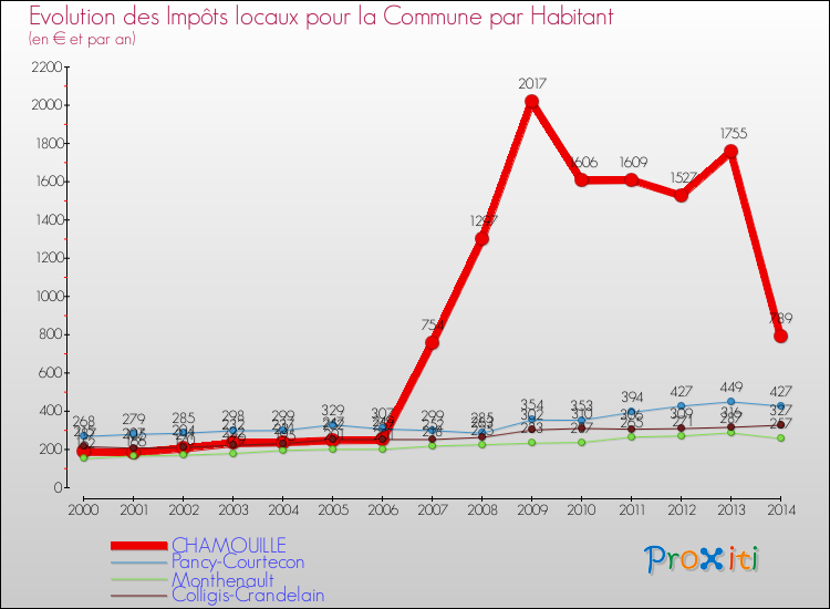 Evolution et montant des impôts locaux par Habitant pour CHAMOUILLE et les communes proches de 2000 à 2014 Comparaison des impôts locaux par habitant pour CHAMOUILLE et les communes voisines de 2000 à 2014