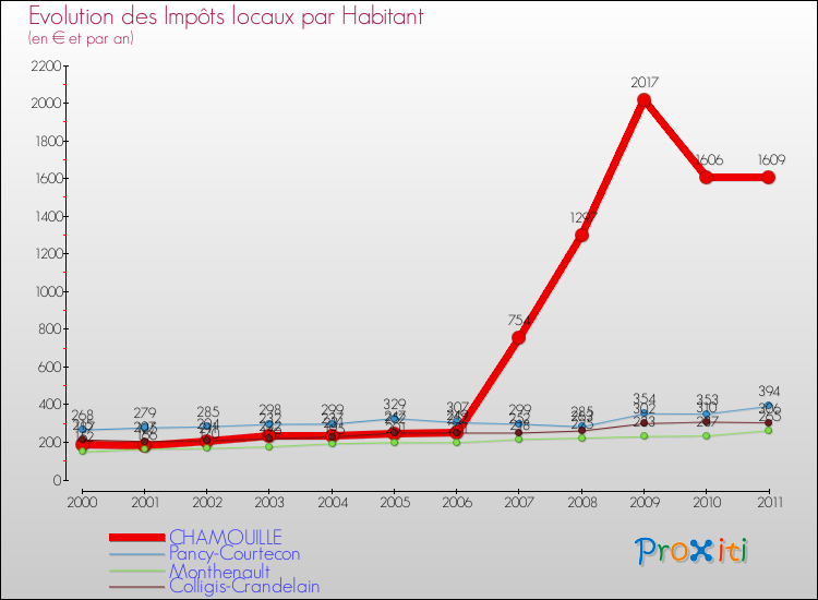 Evolution et montant des impôts locaux par Habitant pour CHAMOUILLE et les communes proches Comparaison des impôts locaux par habitant pour CHAMOUILLE et les communes voisines