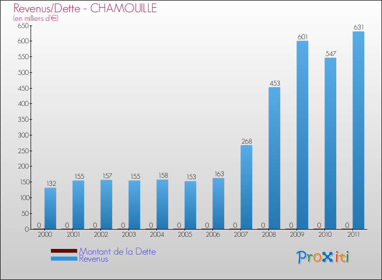 Evolution comparée de la dette et des revenus pour la commune de CHAMOUILLE de 2000 à 2011 Comparaison de la dette et des revenus pour CHAMOUILLE de 2000 à 2011