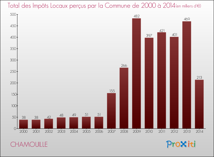 Evolution des Impôts Locaux pour la commune de CHAMOUILLE de 2000 à 2014 Evolution des Impôts Locaux pour CHAMOUILLE de 2000 à 2014