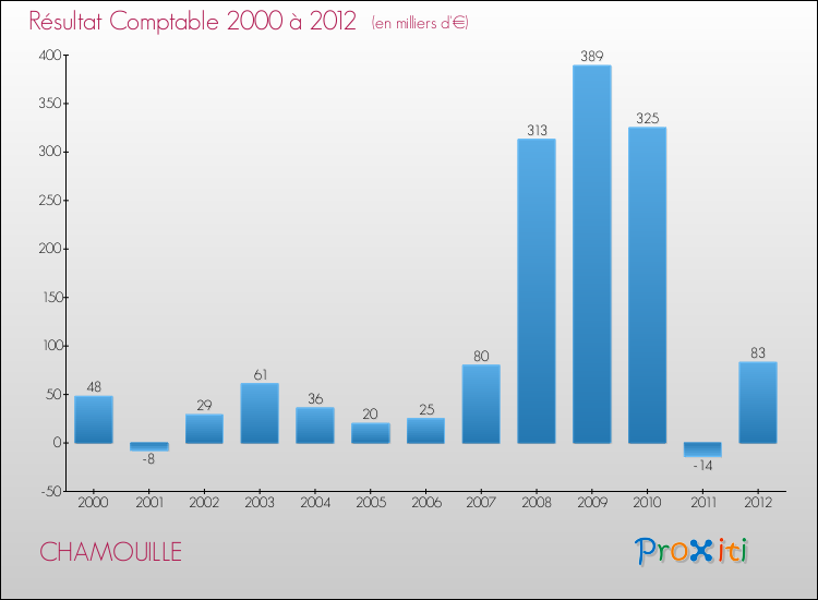 Evolution du résultat comptable pour la commune de CHAMOUILLE de 2000 à 2012 Evolution du résultat comptable pour CHAMOUILLE de 2000 à 2012
