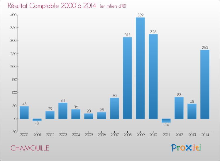 Evolution du résultat comptable pour la commune de CHAMOUILLE de 2000 à 2014 Evolution du résultat comptable pour CHAMOUILLE de 2000 à 2014