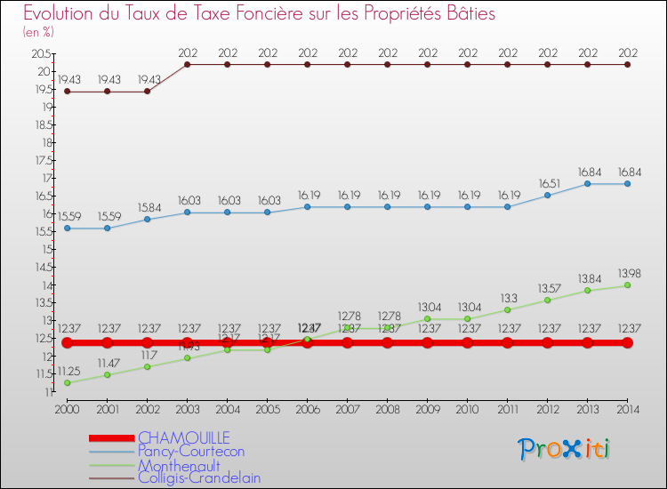 Evolution du taux de la taxe foncière sur le bati pour CHAMOUILLE et les communes proches de 2000 à 2014 Comparaison des taux de taxe foncière sur le bati pour CHAMOUILLE et les communes voisines de 2000 à 2014