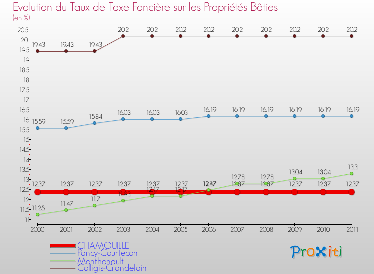 Evolution du taux de la taxe foncière sur le bati pour CHAMOUILLE et les communes proches Comparaison des taux de taxe foncière sur le bati pour CHAMOUILLE et les communes voisines
