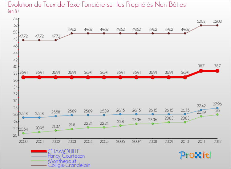 Evolution du taux de la taxe foncière sur les immeubles et terrains non batis pour CHAMOUILLE et les communes proches de 2000 à 2012 Comparaison des taux de la taxe foncière sur les immeubles et terrains non batis pour CHAMOUILLE et les communes voisines de 2000 à 2012