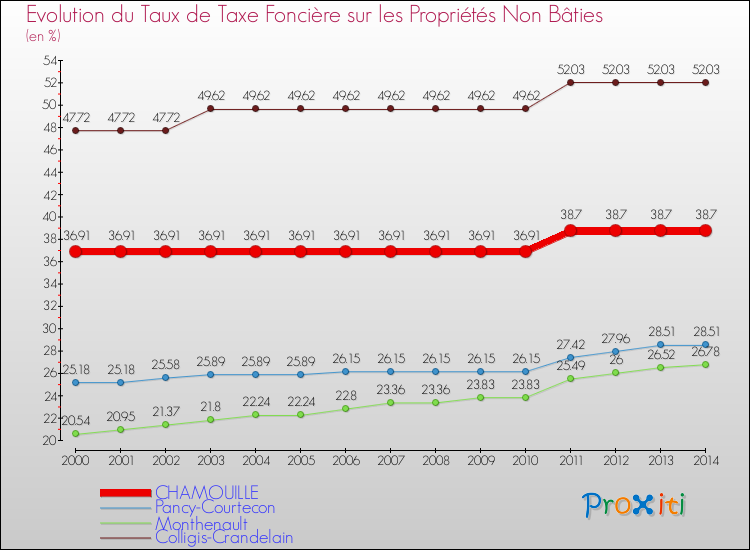 Evolution du taux de la taxe foncière sur les immeubles et terrains non batis pour CHAMOUILLE et les communes proches de 2000 à 2014 Comparaison des taux de la taxe foncière sur les immeubles et terrains non batis pour CHAMOUILLE et les communes voisines de 2000 à 2014