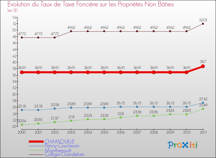 Evolution du taux de la taxe foncière sur les immeubles et terrains non batis pour CHAMOUILLE et les communes proches Comparaison des taux de la taxe foncière sur les immeubles et terrains non batis pour CHAMOUILLE et les communes voisines
