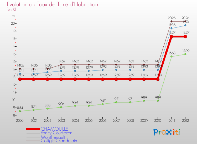 Evolution du taux de la taxe d'habitation pour CHAMOUILLE et les communes proches Comparaison des taux de la taxe d'habitation pour CHAMOUILLE et les communes voisines