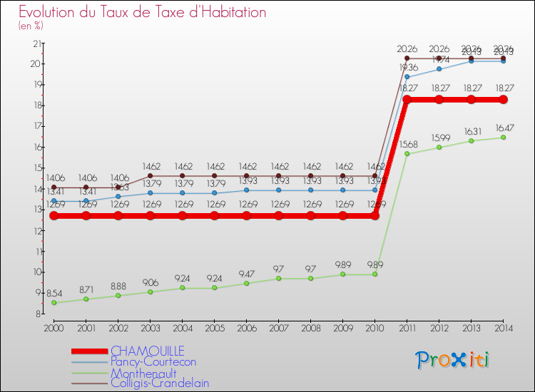 Evolution du taux de la taxe d'habitation pour CHAMOUILLE et les communes proches de 2000 à 2014 Comparaison des taux de la taxe d'habitation pour CHAMOUILLE et les communes voisines de 2000 à 2014