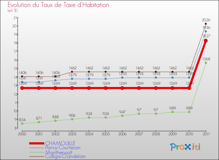Evolution du taux de la taxe d'habitation pour CHAMOUILLE et les communes proches Comparaison des taux de la taxe d'habitation pour CHAMOUILLE et les communes voisines