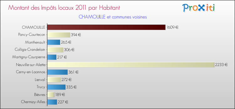 Montant des impôts locaux par Habitant pour CHAMOUILLE et les communes proches Comparaison des impôts locaux par habitant pour CHAMOUILLE et les communes voisines