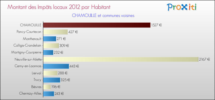 Montant des impôts locaux par Habitant pour CHAMOUILLE et les communes proches Comparaison des impôts locaux par habitant pour CHAMOUILLE et les communes voisines