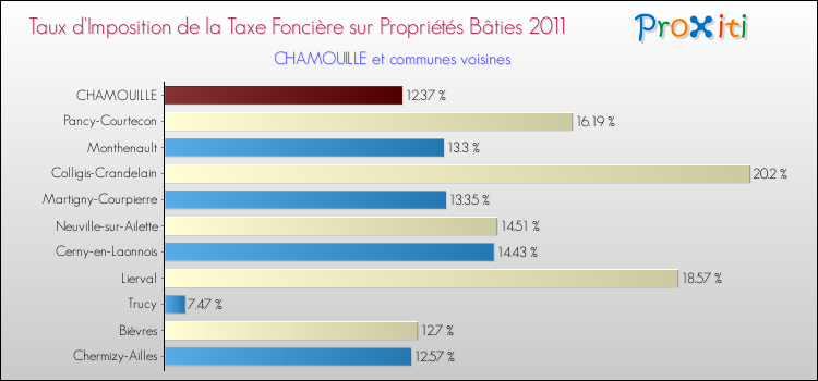 Taux d'imposition de la taxe foncière sur le bati 2011 pour CHAMOUILLE et les communes proches Comparaison des taux d'imposition de la taxe foncière sur le bati 2011 pour CHAMOUILLE et les communes voisines