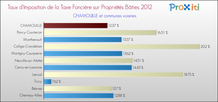 Taux d'imposition de la taxe foncière sur le bati 2012 pour CHAMOUILLE et les communes proches Comparaison des taux d'imposition de la taxe foncière sur le bati 2012 pour CHAMOUILLE et les communes voisines