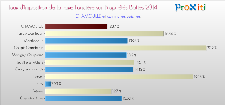 Taux d'imposition de la taxe foncière sur le bati 2014 pour CHAMOUILLE et les communes proches Comparaison des taux d'imposition de la taxe foncière sur le bati 2014 pour CHAMOUILLE et les communes voisines