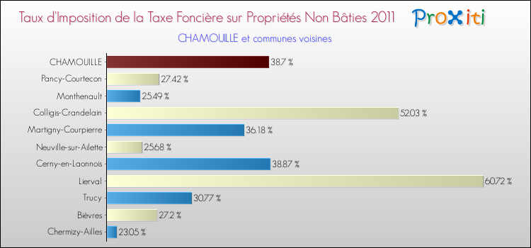 Taux d'imposition de la taxe foncière sur les immeubles et terrains non batis 2011 pour CHAMOUILLE et les communes proches Comparaison des taux d'imposition de la taxe foncière sur les immeubles et terrains non batis 2011 pour CHAMOUILLE et les communes voisines