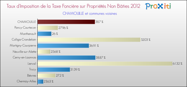 Taux d'imposition de la taxe foncière sur les immeubles et terrains non batis 2012 pour CHAMOUILLE et les communes proches Comparaison des taux d'imposition de la taxe foncière sur les immeubles et terrains non batis 2012 pour CHAMOUILLE et les communes voisines