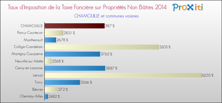 Taux d'imposition de la taxe foncière sur les immeubles et terrains non batis 2014 pour CHAMOUILLE et les communes proches Comparaison des taux d'imposition de la taxe foncière sur les immeubles et terrains non batis 2014 pour CHAMOUILLE et les communes voisines