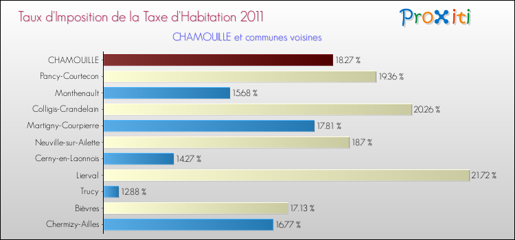 Taux d'imposition de la taxe d'habitation 2011 pour CHAMOUILLE et les communes proches Comparaison des taux d'imposition de la taxe d'habitation 2011 pour CHAMOUILLE et les communes voisines