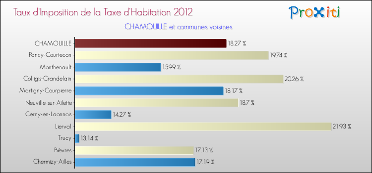 Taux d'imposition de la taxe d'habitation 2012 pour CHAMOUILLE et les communes proches Comparaison des taux d'imposition de la taxe d'habitation 2012 pour CHAMOUILLE et les communes voisines