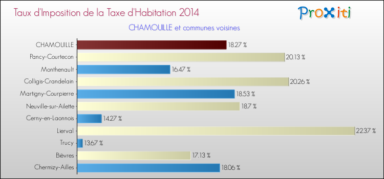 Taux d'imposition de la taxe d'habitation 2014 pour CHAMOUILLE et les communes proches Comparaison des taux d'imposition de la taxe d'habitation 2014 pour CHAMOUILLE et les communes voisines