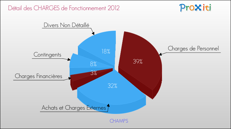 Décomposition des Charges de Fonctionnement 2012 de la commune de CHAMPS Charges de Fonctionnement 2012 pour la commune de CHAMPS