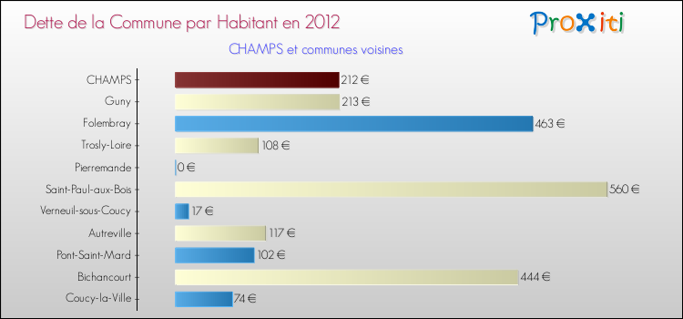 Dette par habitant de la commune en 2012 pour CHAMPS et les communes proches Comparaison de la dette par habitant de la commune en 2012 pour CHAMPS et les communes voisines