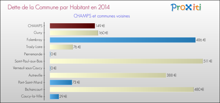 Dette par habitant de la commune en 2014 pour CHAMPS et les communes proches Comparaison de la dette par habitant de la commune en 2014 pour CHAMPS et les communes voisines