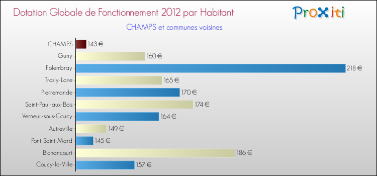 Montant des dotations globales de fonctionnement DGF par Habitant pour CHAMPS et les communes proches Comparaison des des dotations globales de fonctionnement DGF par habitant pour CHAMPS et les communes voisines