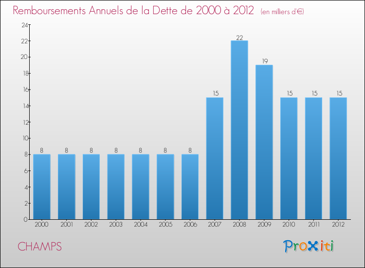 Evolution de l'annuité de la dette pour la commune de CHAMPS de 2000 à 2012 Annuités de la dette pour CHAMPS de 2000 à 2012