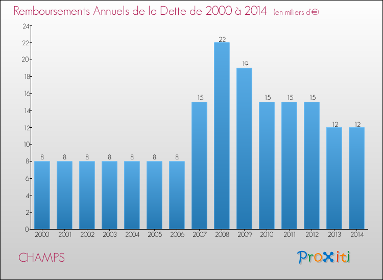 Evolution de l'annuité de la dette pour la commune de CHAMPS de 2000 à 2014 Annuités de la dette pour CHAMPS de 2000 à 2014