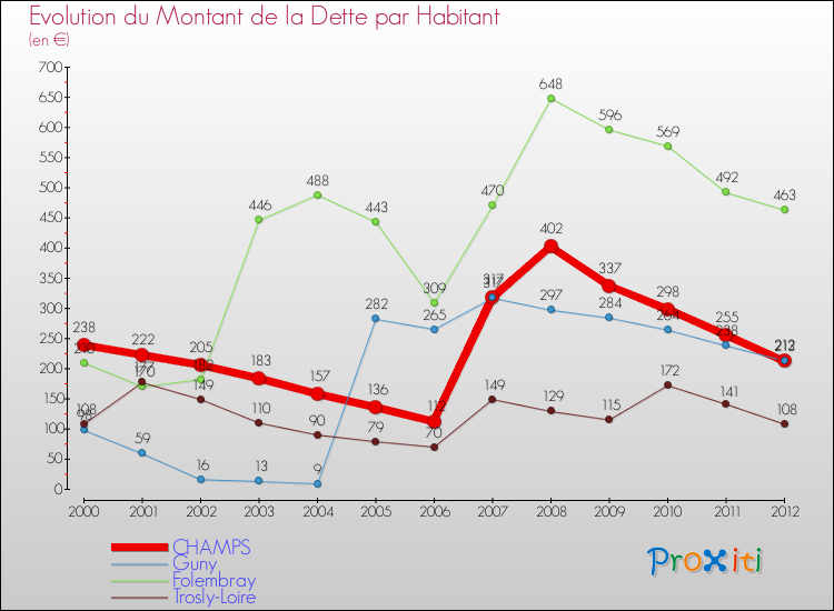 Evolution de la dette par habitant pour la commune de CHAMPS et les communes proches de 2000 à 2012 Comparaison de la dette par habitant pour CHAMPS et les communes voisines de 2000 à 2012