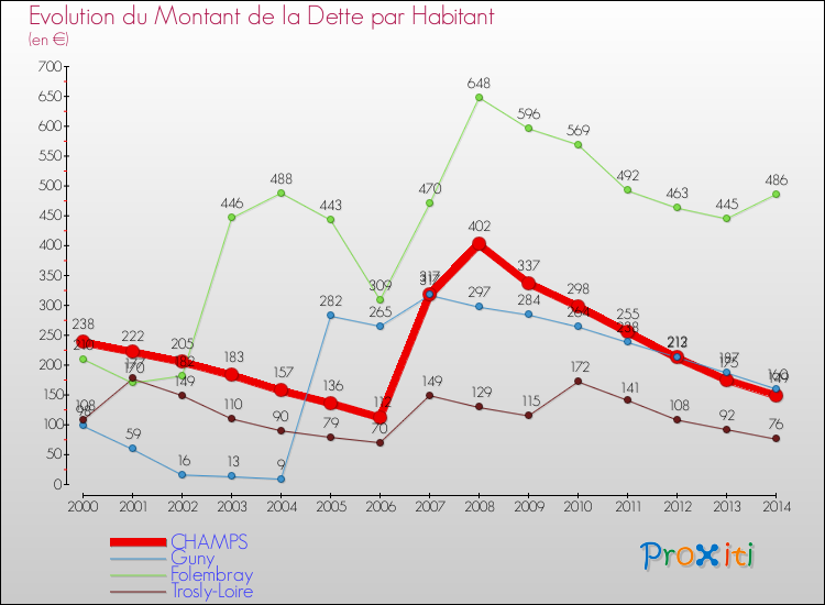 Evolution de la dette par habitant pour la commune de CHAMPS et les communes proches de 2000 à 2014 Comparaison de la dette par habitant pour CHAMPS et les communes voisines de 2000 à 2014