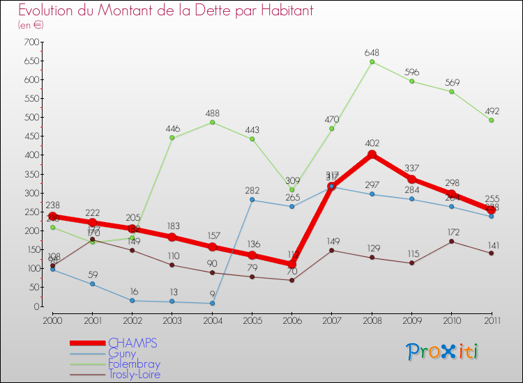 Evolution de la dette par habitant pour la commune de CHAMPS et les communes proches Comparaison de la dette par habitant pour CHAMPS et les communes voisines