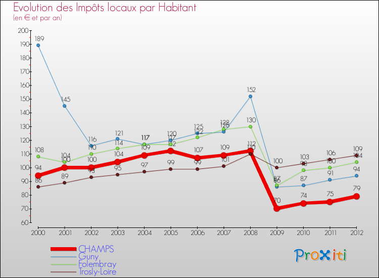 Evolution et montant des impôts locaux par Habitant pour CHAMPS et les communes proches Comparaison des impôts locaux par habitant pour CHAMPS et les communes voisines