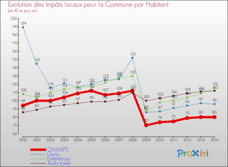 Evolution et montant des impôts locaux par Habitant pour CHAMPS et les communes proches de 2000 à 2014 Comparaison des impôts locaux par habitant pour CHAMPS et les communes voisines de 2000 à 2014