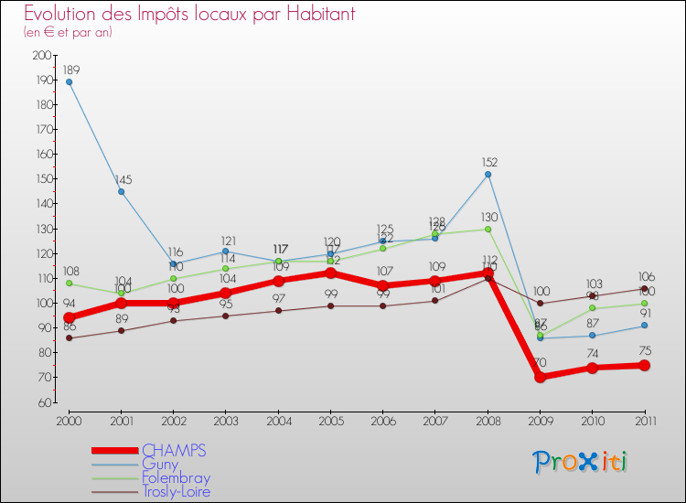 Evolution et montant des impôts locaux par Habitant pour CHAMPS et les communes proches Comparaison des impôts locaux par habitant pour CHAMPS et les communes voisines
