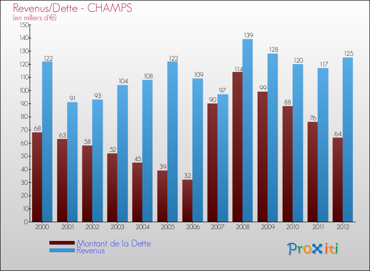 Evolution comparée de la dette et des revenus pour la commune de CHAMPS de 2000 à 2012 Comparaison de la dette et des revenus pour CHAMPS de 2000 à 2012