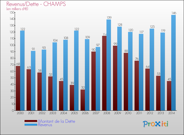 Evolution comparée de la dette et des revenus pour la commune de CHAMPS de 2000 à 2014 Comparaison de la dette et des revenus pour CHAMPS de 2000 à 2014