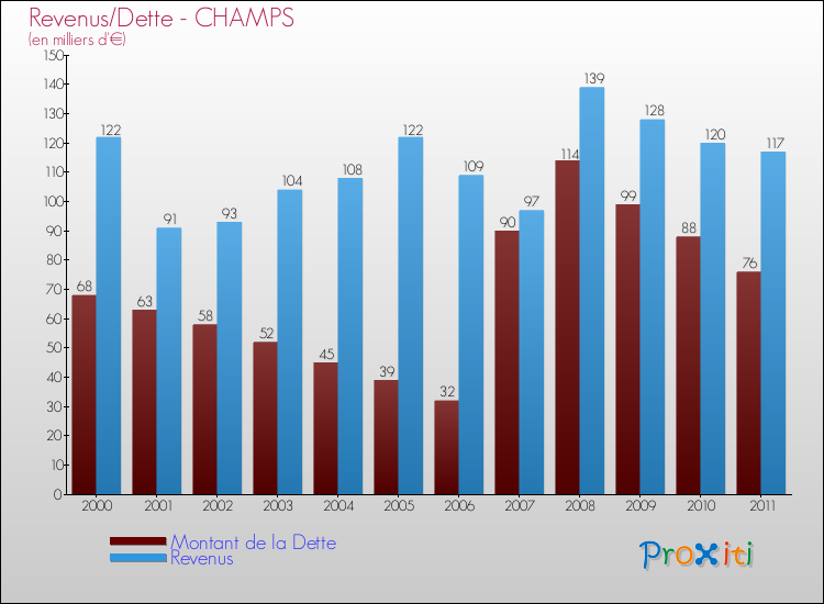 Evolution comparée de la dette et des revenus pour la commune de CHAMPS de 2000 à 2011 Comparaison de la dette et des revenus pour CHAMPS de 2000 à 2011