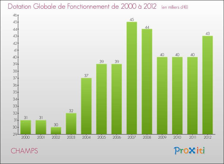 Evolution du montant de la Dotation Globale de Fonctionnement pour la commune de CHAMPS de 2000 à 2012 Evolution du montant de la Dotation Globale de Fonctionnement pour CHAMPS de 2000 à 2012