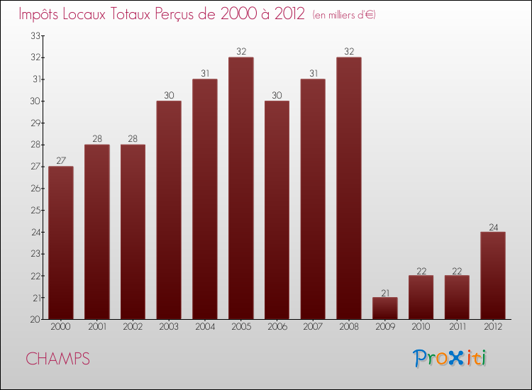 Evolution des Impôts Locaux pour la commune de CHAMPS de 2000 à 2012 Evolution des Impôts Locaux pour CHAMPS de 2000 à 2012