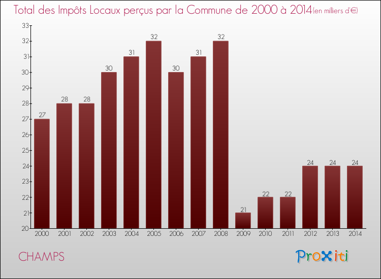 Evolution des Impôts Locaux pour la commune de CHAMPS de 2000 à 2014 Evolution des Impôts Locaux pour CHAMPS de 2000 à 2014