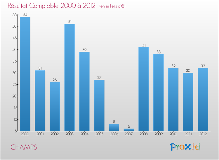 Evolution du résultat comptable pour la commune de CHAMPS de 2000 à 2012 Evolution du résultat comptable pour CHAMPS de 2000 à 2012